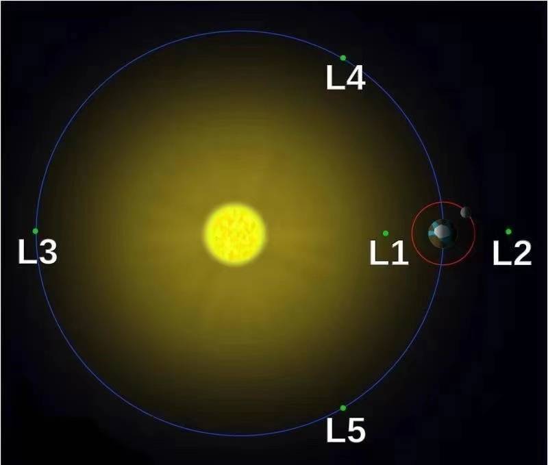地球|嫦娥五号轨道器“旧物利用”：飞往日地拉格朗日L1点