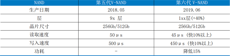 主控|现役最强消费级SSD有多快！三星980PRO 1TB评测：首次达成7.0GB/s