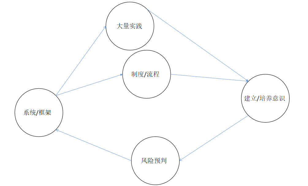 运营思维:如何识别系统性风险问题或实施问题?