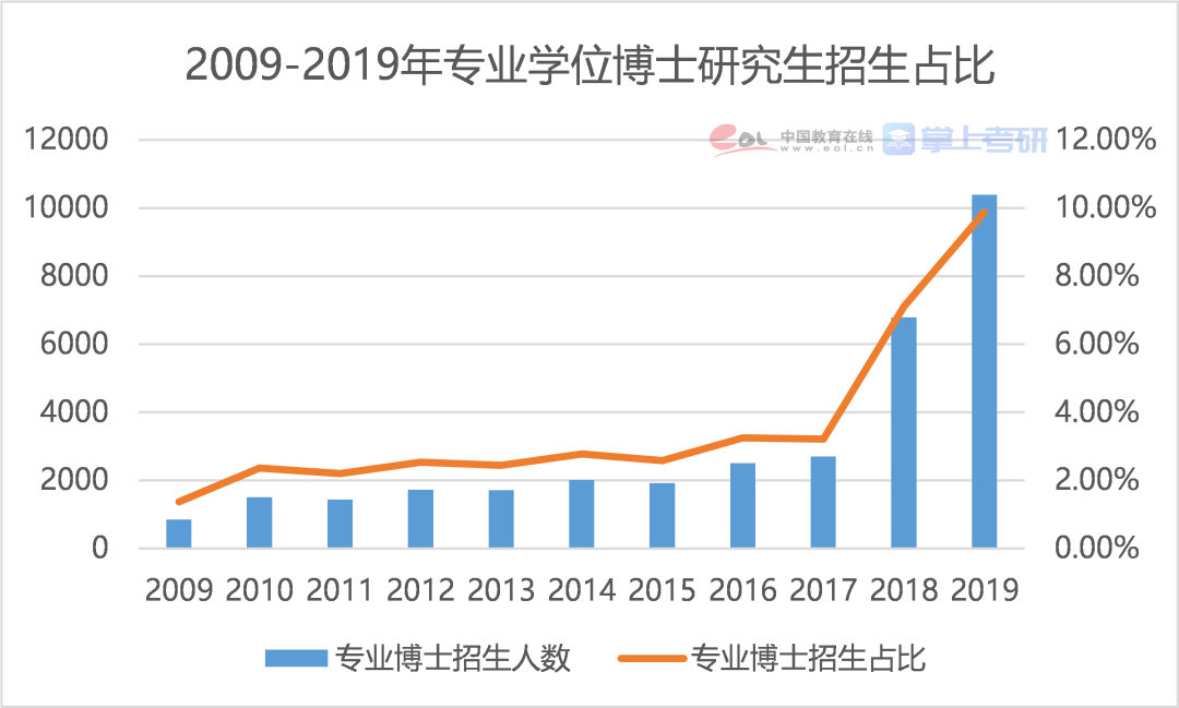 博士占人口比例_大学占人口比例(2)