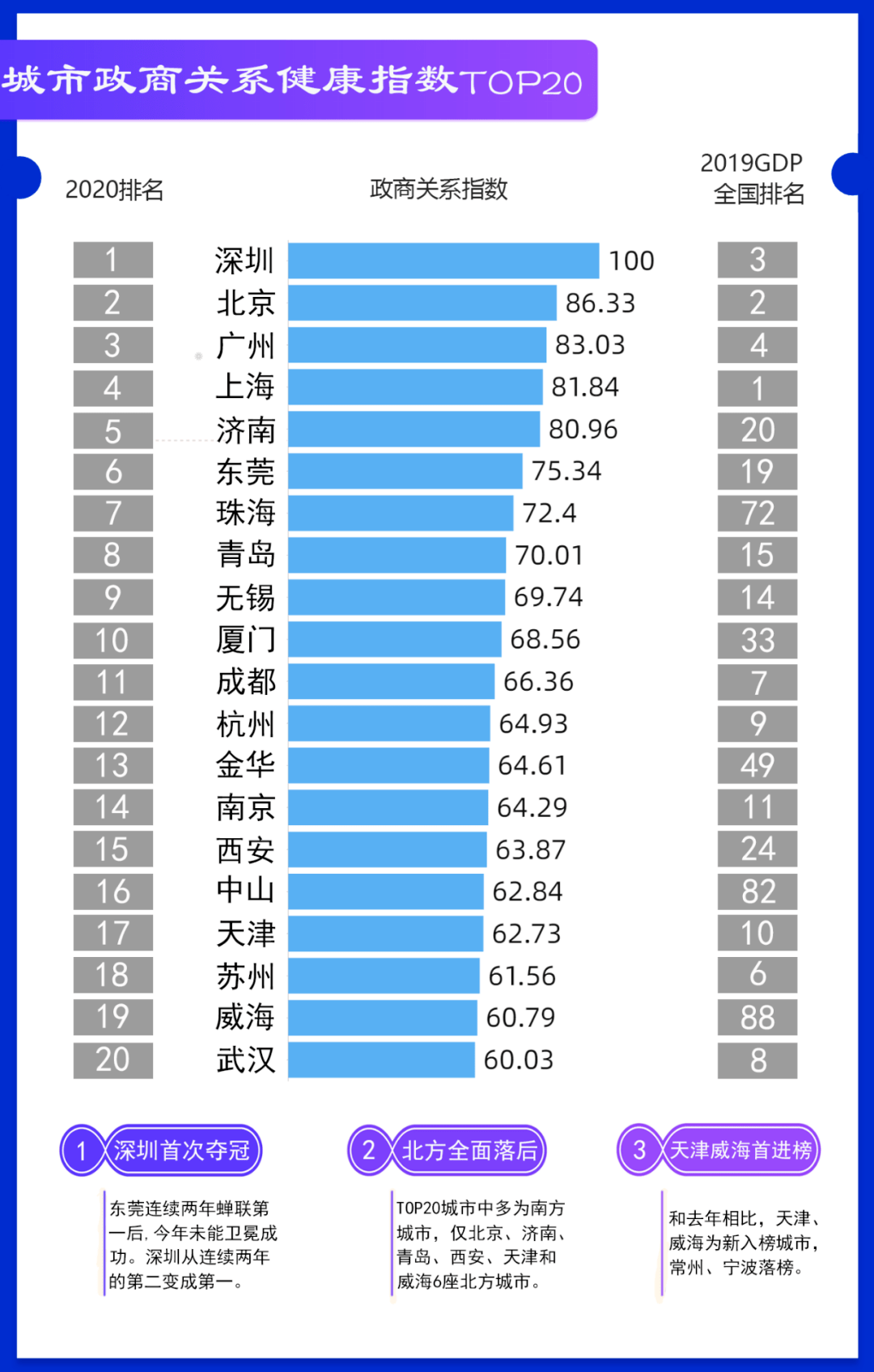 全国高校排名2020最_聚焦丨人大国发院发布《中国城市政商关