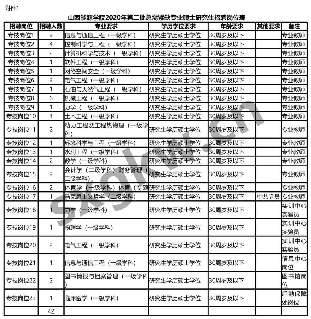 山西省2020年大学理_山西能源学院2020年第二批招聘公告(42人)||附职位表