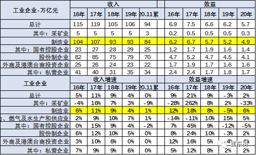 11月汽车行业销售收入增9,利润增12%