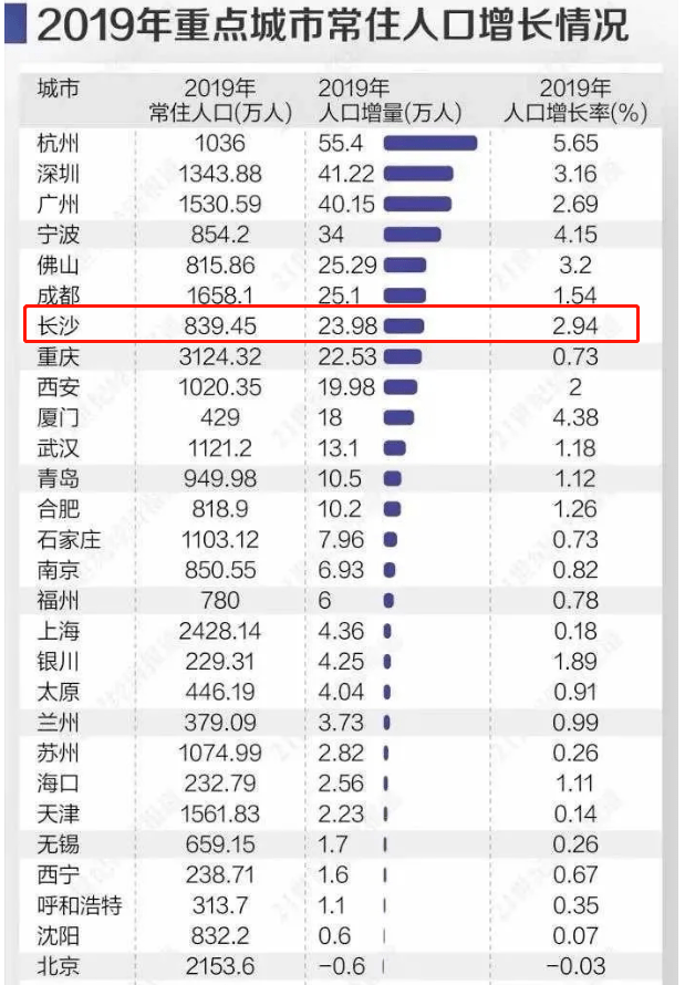 长沙新增人口2020_长沙人口分布图(2)