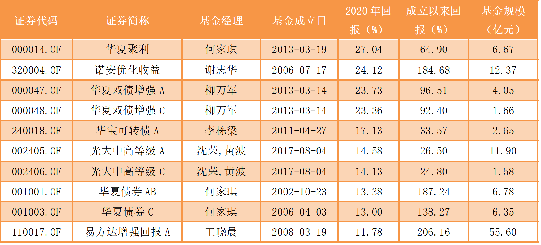 纯债基金排名(2)