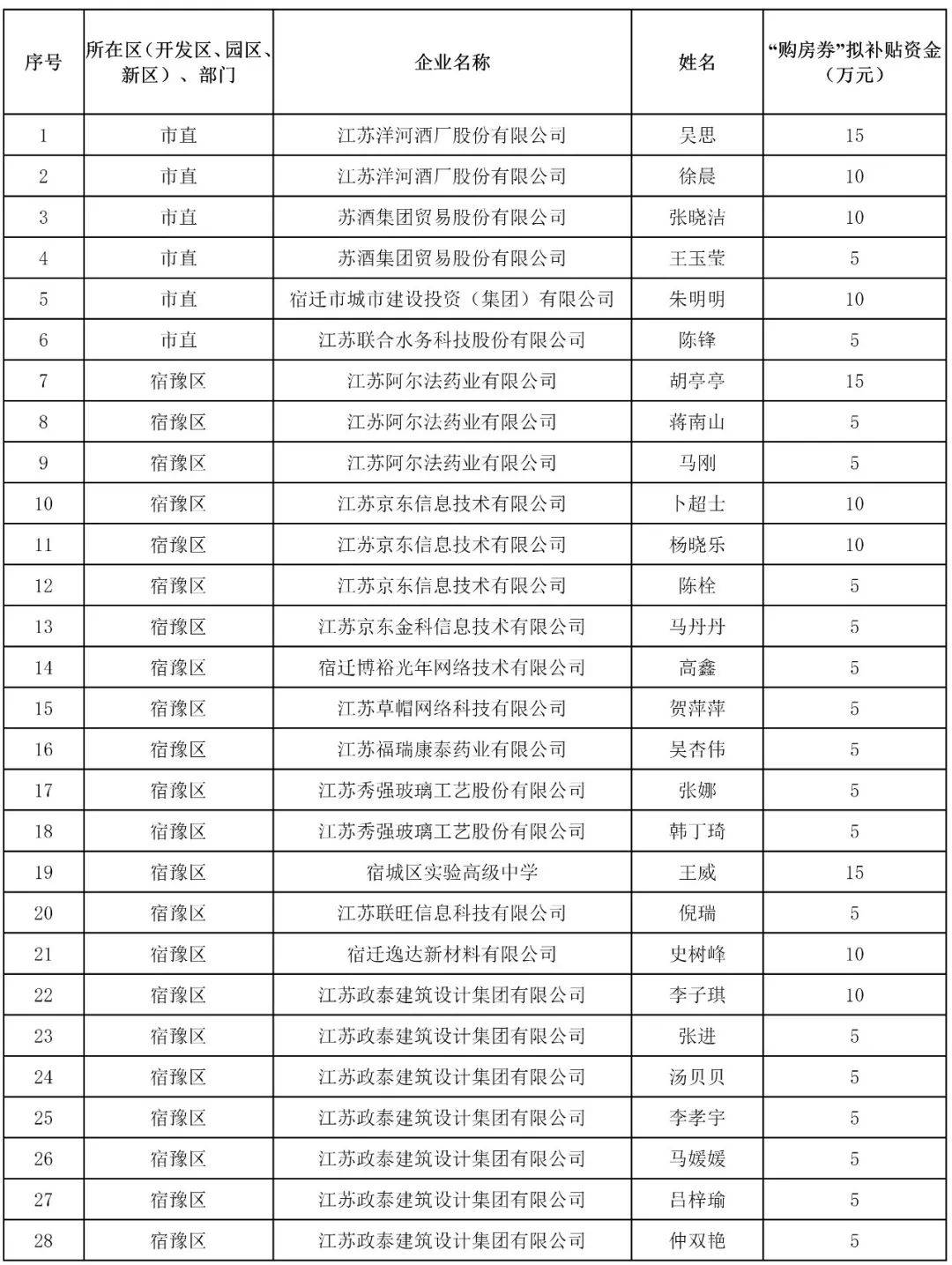 宿迁城区人口减少_宿迁城区旅游地图