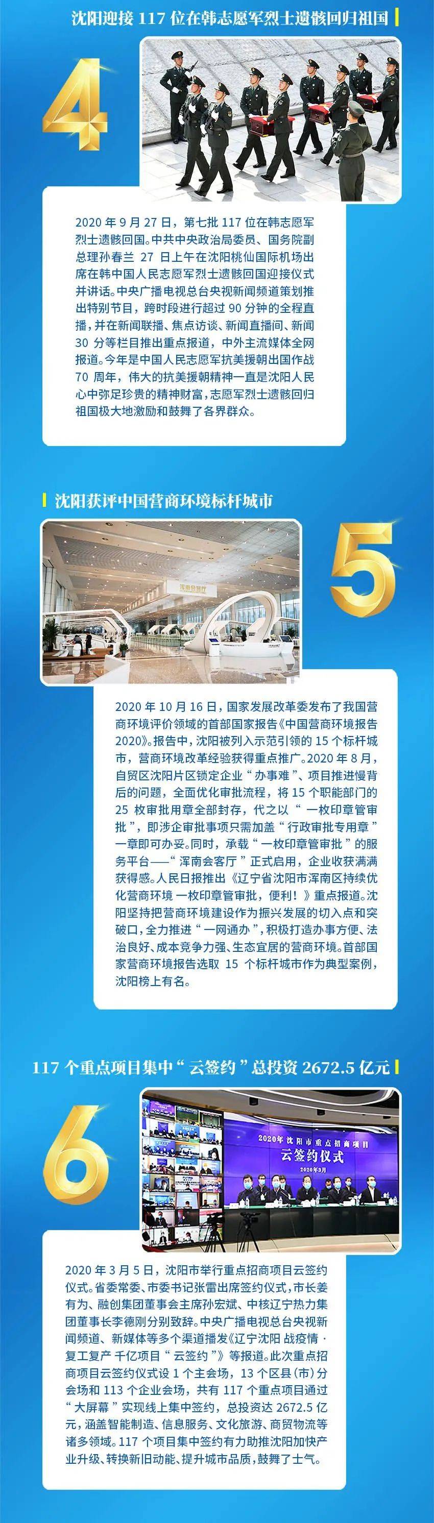 “星空体育官网”
2020年度沈阳十大新闻重磅出炉!(图4) “星空体育官网”
2020年度沈阳十大新闻重磅出炉!(图4)