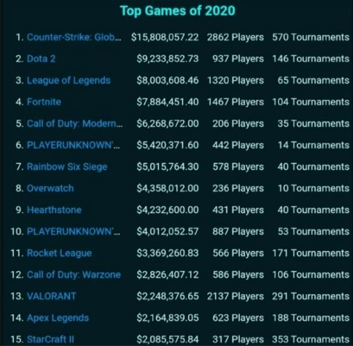 2020dota2世界排名最新_2020电竞游戏赛事奖金排行CSGO、DOTA2、LOL前三甲