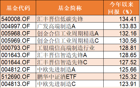 基金公司排名2020年_2020年基金榜单揭晓!最牛基金公司拥有13只