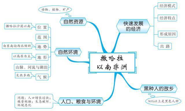 初中地理思维导图(你,值得拥有!)_中国