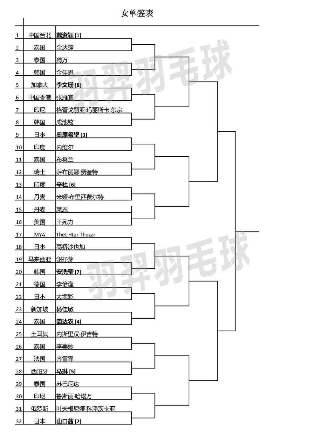 概况|| 2021年泰国羽毛球公开赛(1.12~1.17)