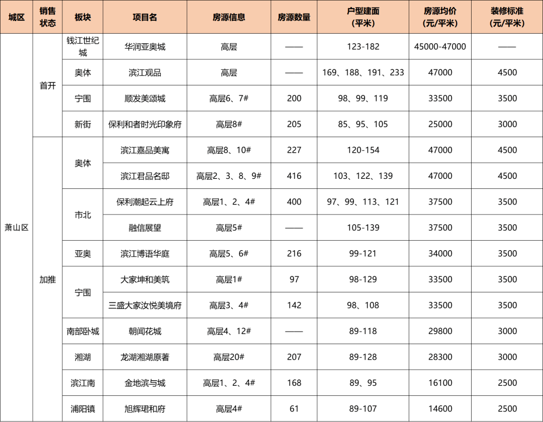 顺发美颂城 近期热度走高的宁围板块,1月预计3盘加推.动作快的