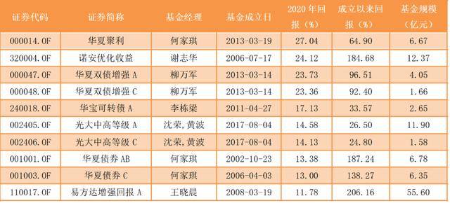 2020年基金排名_2020年量化对冲基金(2)