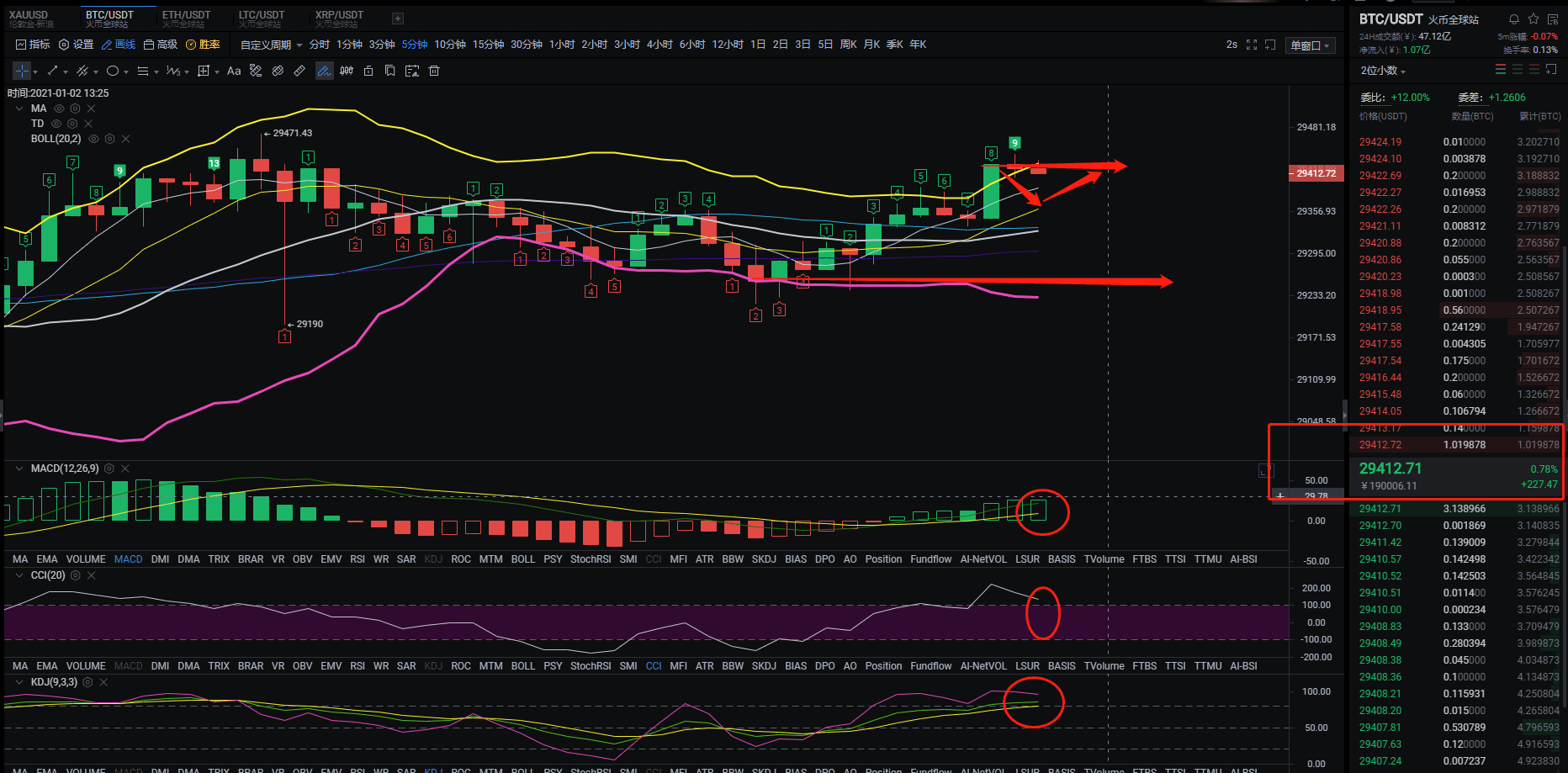 BTC ETH昨日强势回调,今日震荡上行-三投六币