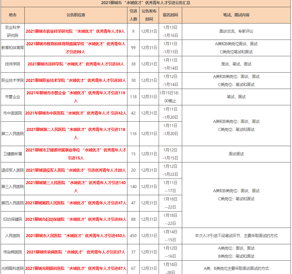 聊城人口2021_2021年聊城市第三人民医院 水城优才 优秀青年人才引进140人