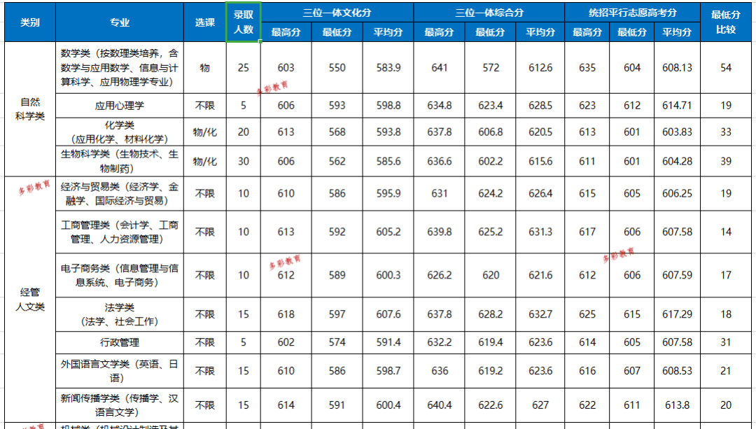 浙江省2020专科排名_录取分数|浙江理工大学2020年各类别录取情况