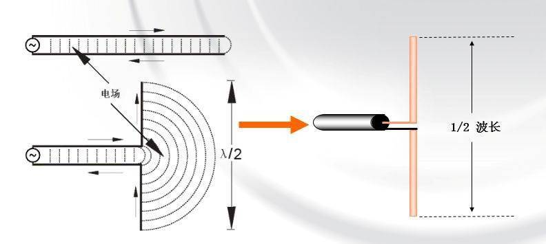 1.3 天线辐射原理01 定向辐射(接收)-具有一定的方向性.