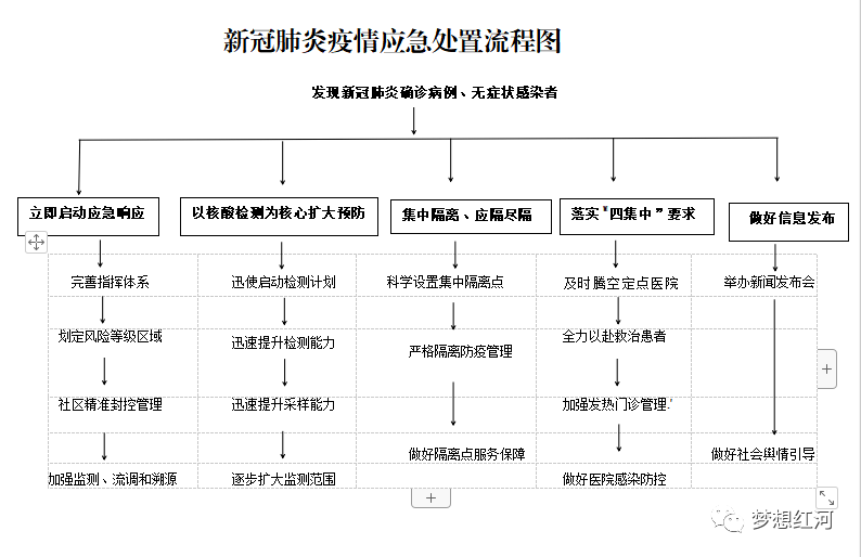 方案和应急处置预案,并绘有疫情防控工作流程图和疫情应急处置流程图