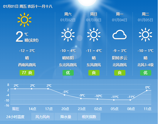 【夏津天气预报】中国天气网1月1日发布