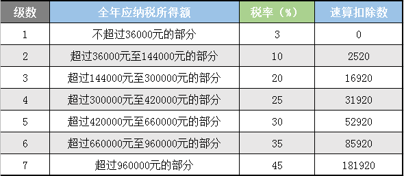 综合所得适用税率表