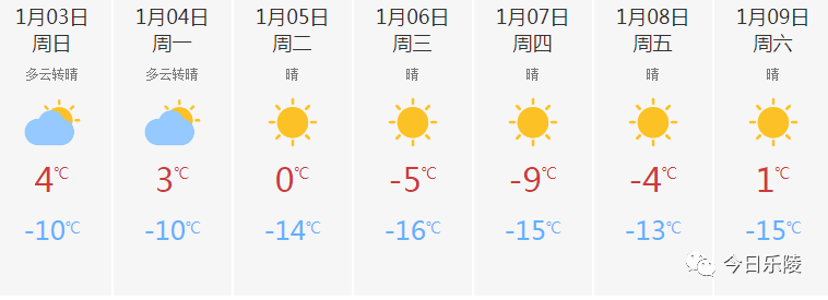 天气预报乐陵一周天气冷空气又来了1月6日最低气温16