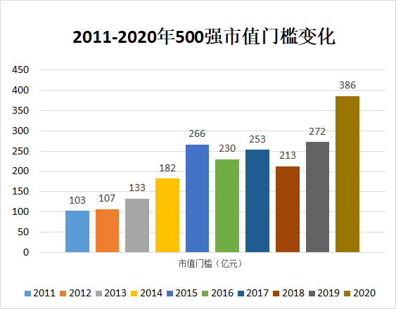 中国2020银行市值100排名_2020中国上市公司500强出炉,河北9家入选