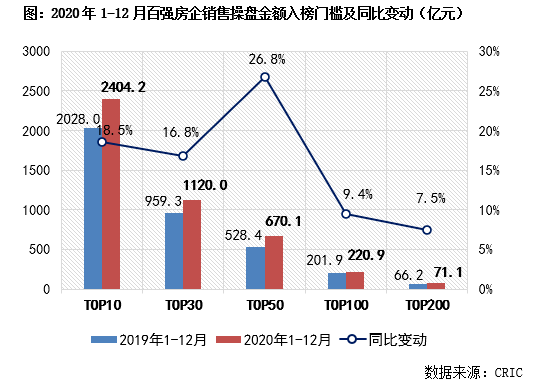 2020上半年房地产企_2020年浙江房地产企业销售业绩排行榜