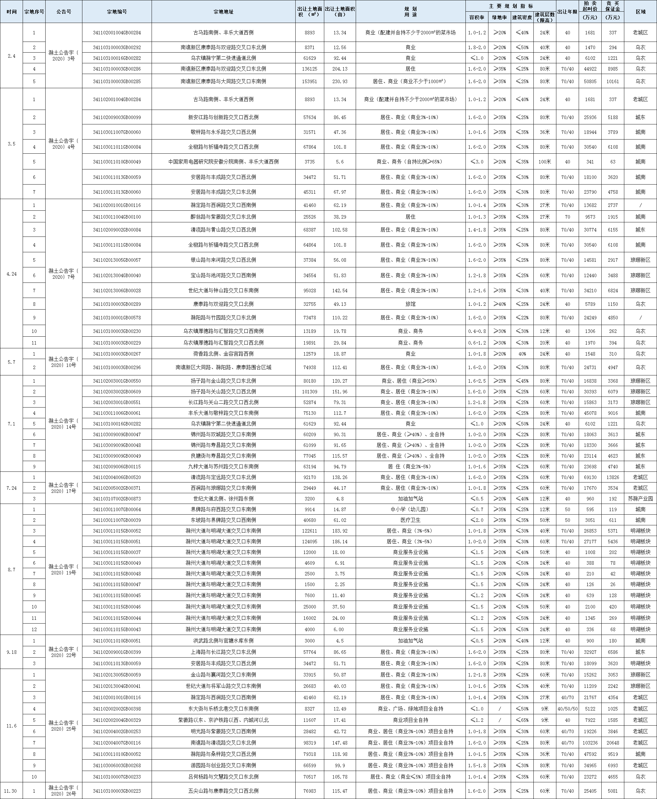 2020土拍排名_56宗地!13.91亿!2020年梨城土拍年度“成绩单”出炉!(2)