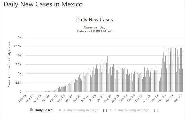 去年11月超50万美国人涌入，如今墨西哥病例激增