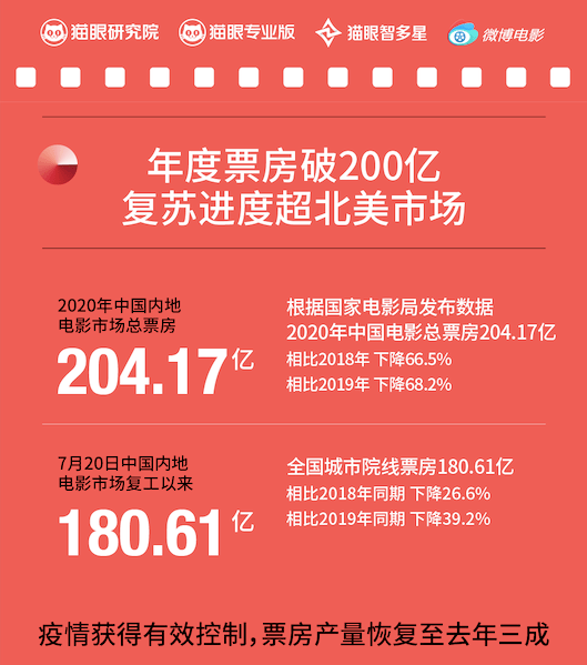 2020年最火的电影排_来之不易的204亿,电影行业的“2020抗寒启示