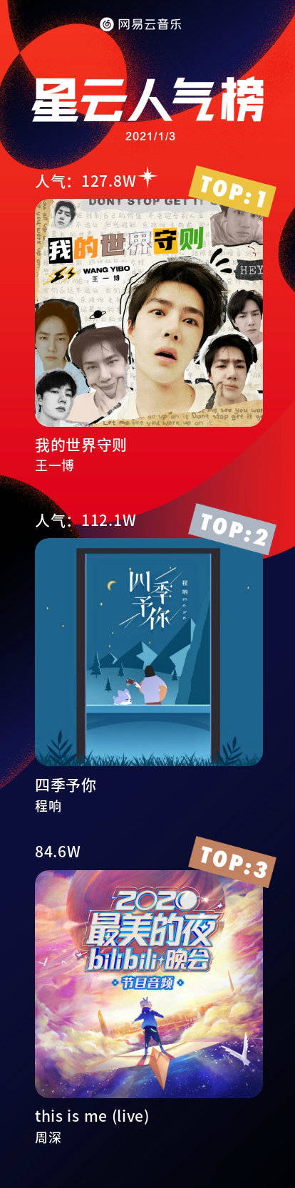1月3日的各种榜单持续揭榜 王一博携作品拿下多