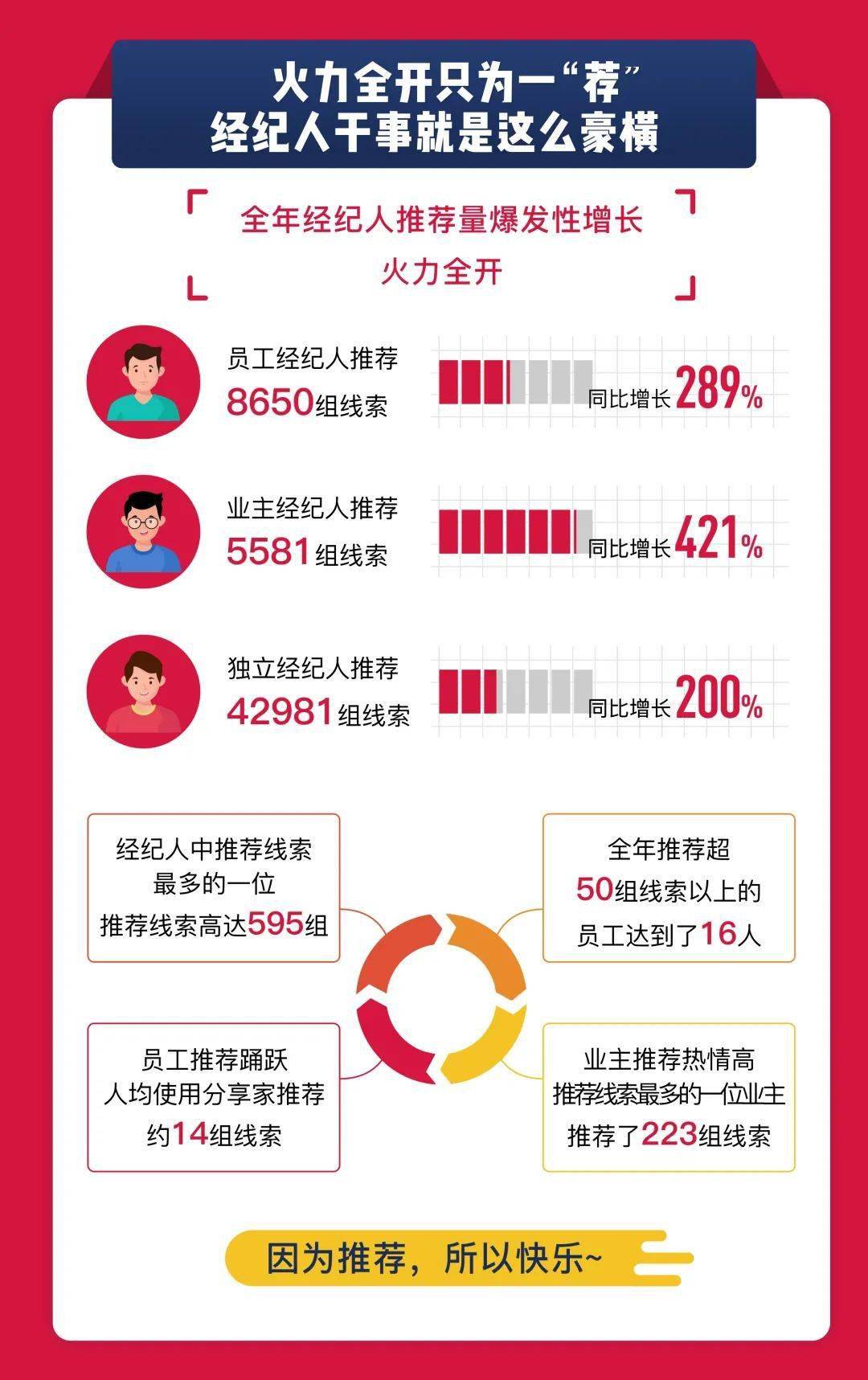 2020万科成都分享家年报,一张图看懂分享家飞速发展