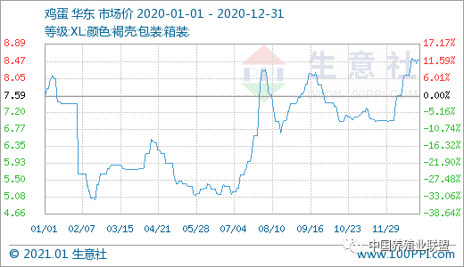 2021年蛋鸡行业逐渐好转,未来可期?