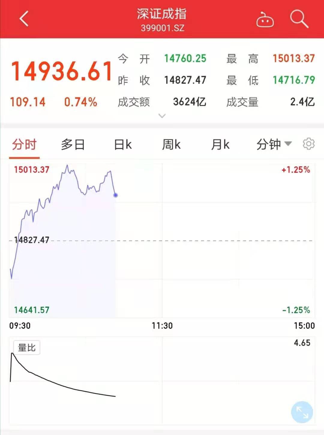 深成指突破15000点大关 创五年半新高