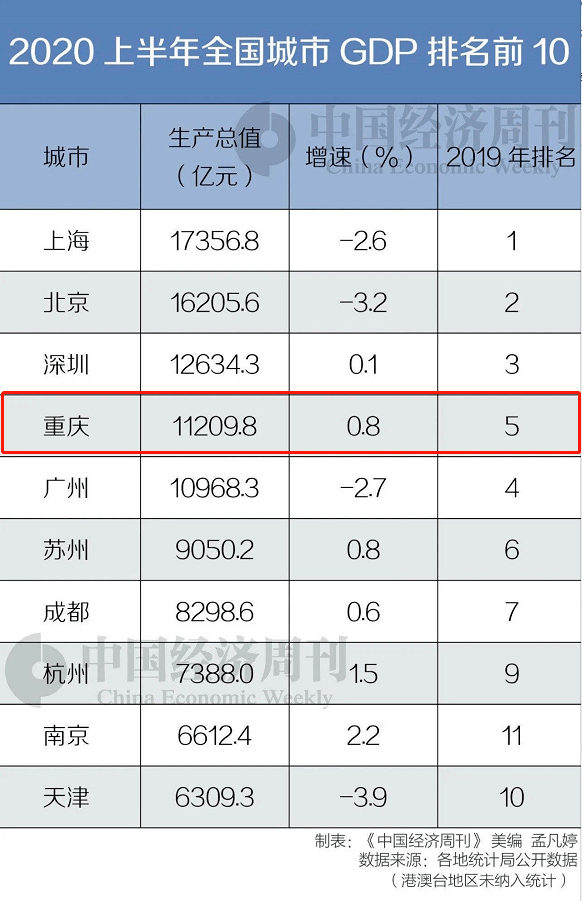 2020四大直辖市gdp_四大直辖市都有哪四个(2)