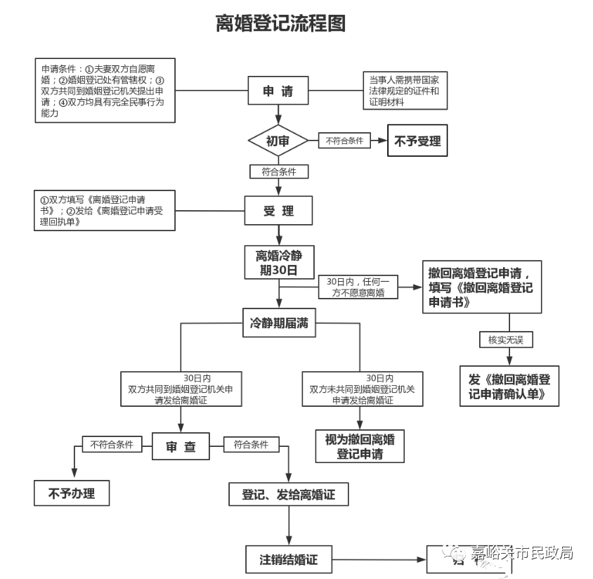 公告2021年1月1日起设立离婚冷静期婚姻登记程序调整啦