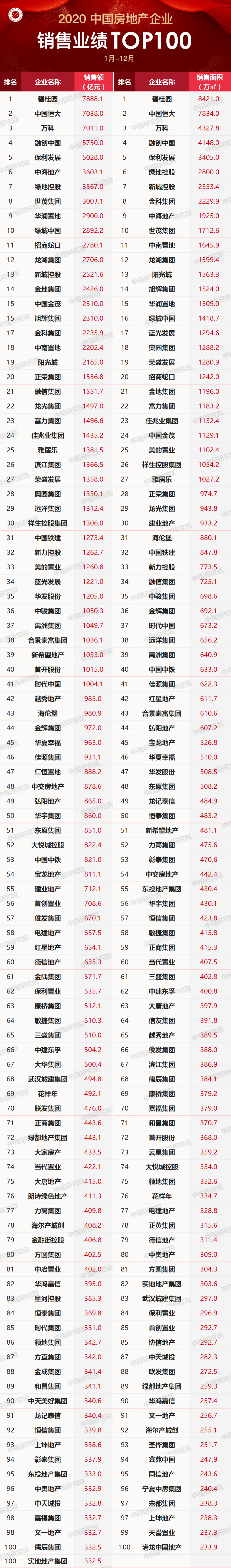 2020年1-6月房地产销排名_2020年1-6月中国(安徽)房地产数据榜单专