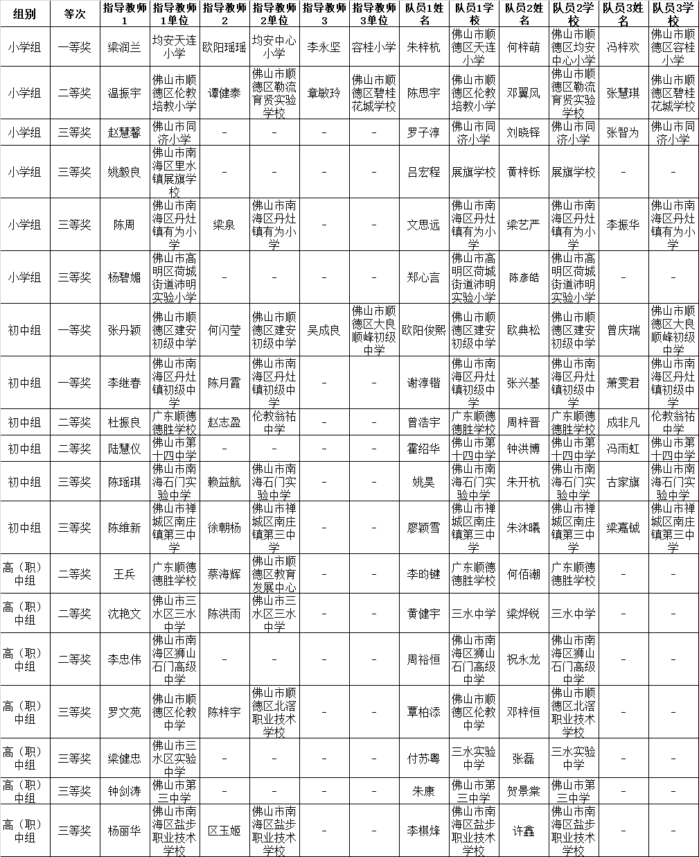 同学|有你认识的吗？佛山这些老师、同学获省级奖项