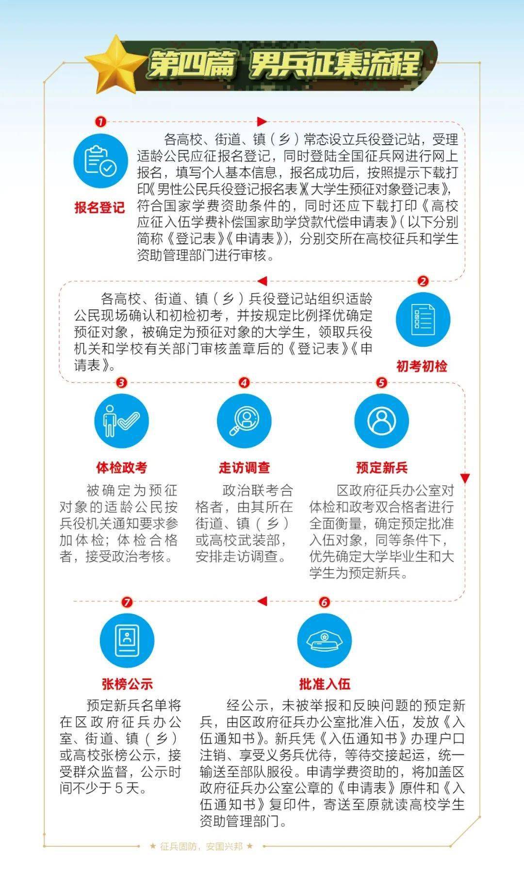 年应征报名登记，并现场完成初检初审等工作。 一文带你了解上海征兵流程