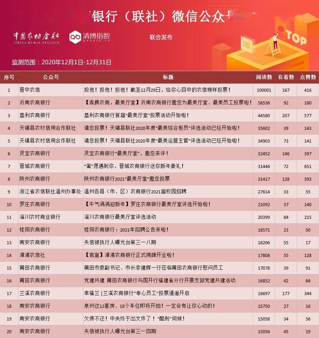 千里挑一！市（县）农商银行微信公众号影响力top20花落谁家？