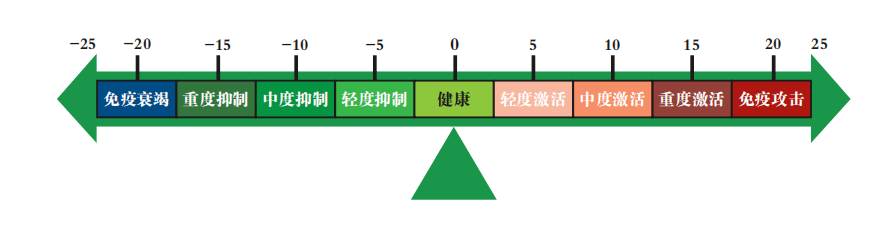 【健康茶座】平衡的免疫力是健康的本质