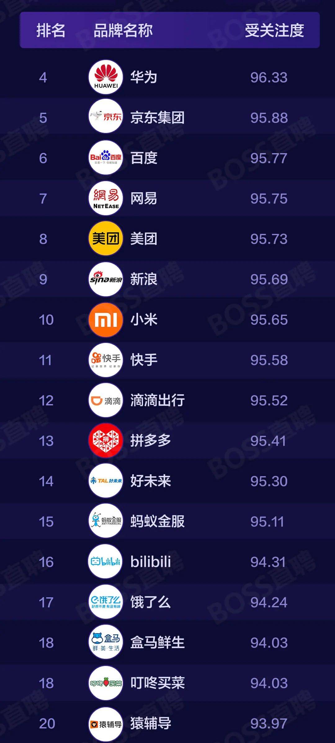 新bat稳居前三，在线教育冰火两重天丨2020年度最受人才关注互联网/it公司top100