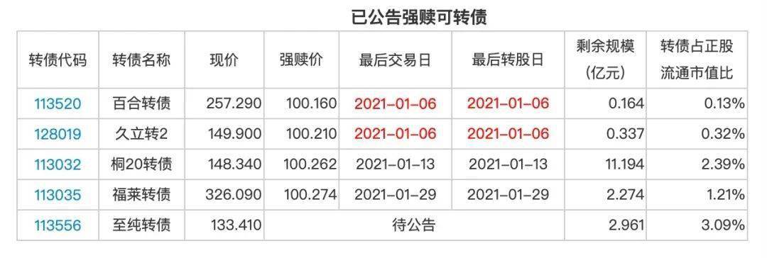 九洲转2,高澜转债1月8日上市 上机转债强赎 孚日股份:拟1亿元-2亿元