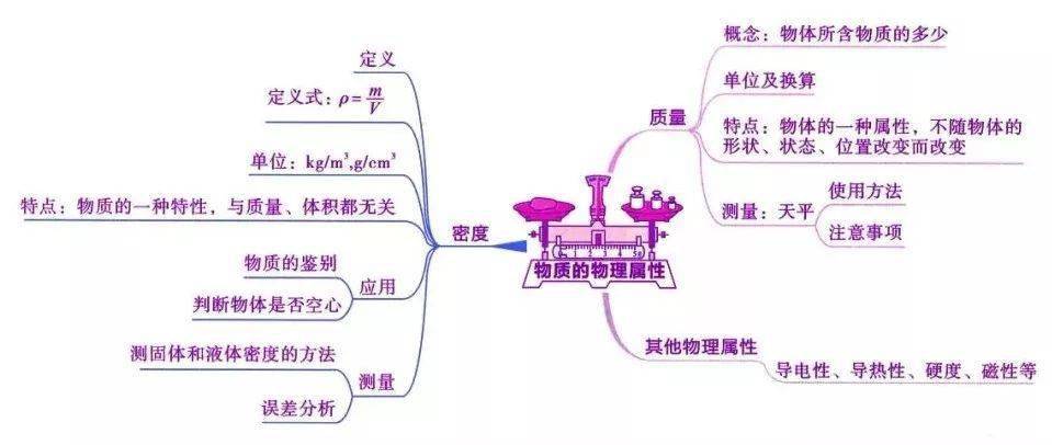 初中物理所有必考知识点归纳 思维导图 易错题精编,初中生必备!