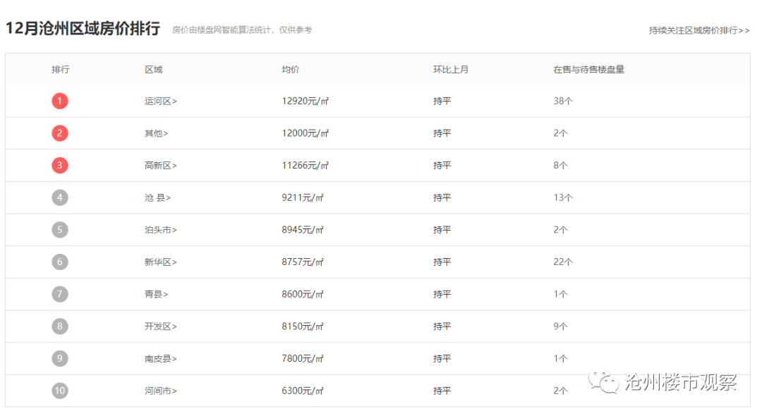 沧州房价排名_沧州颐和文园房价