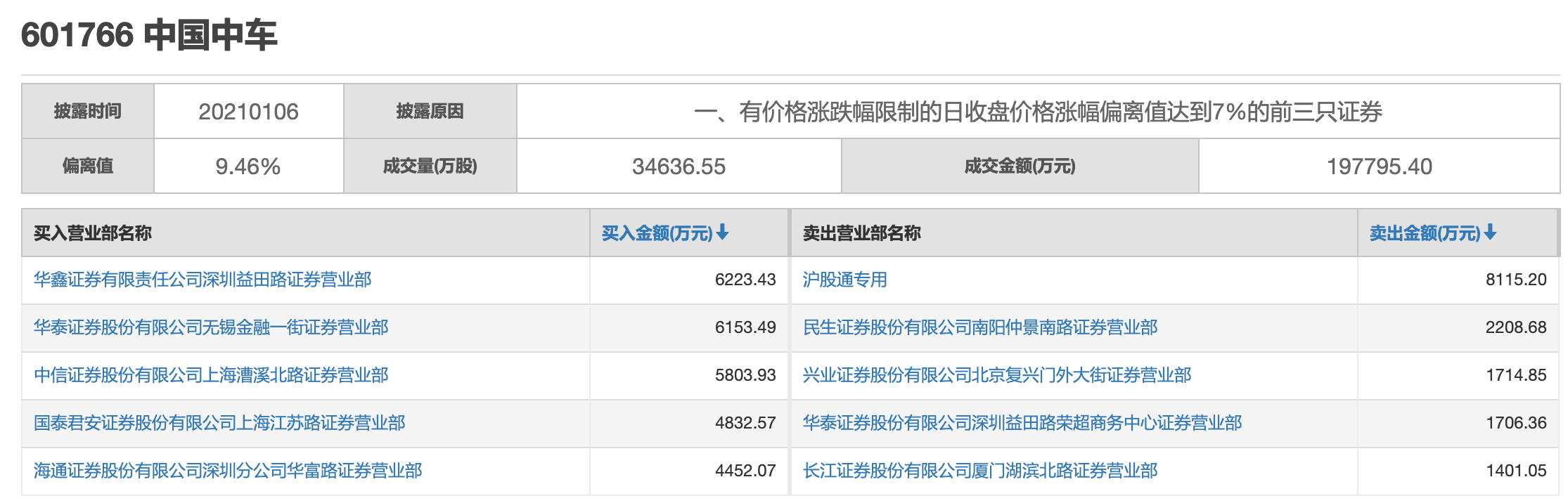 2020年中国最新财经_2020年业绩或超预期,中国中车涨停,北向资