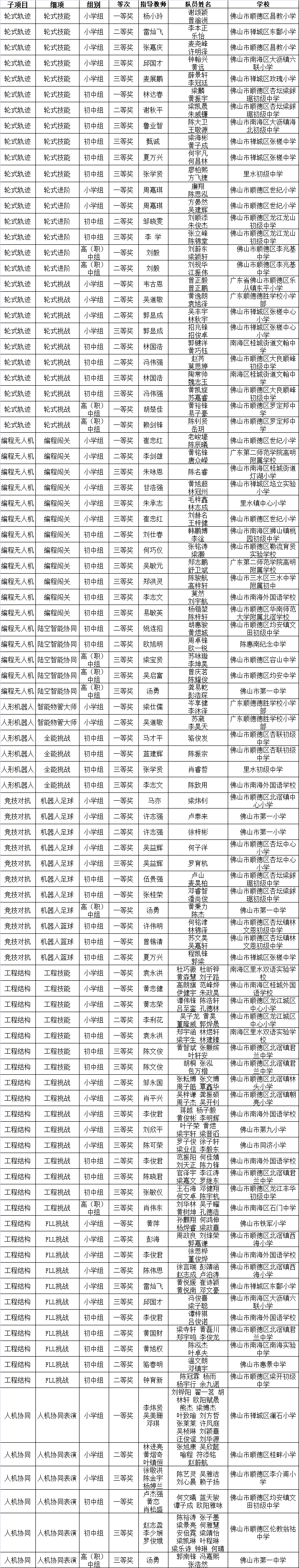 同学|有你认识的吗？佛山这些老师、同学获省级奖项