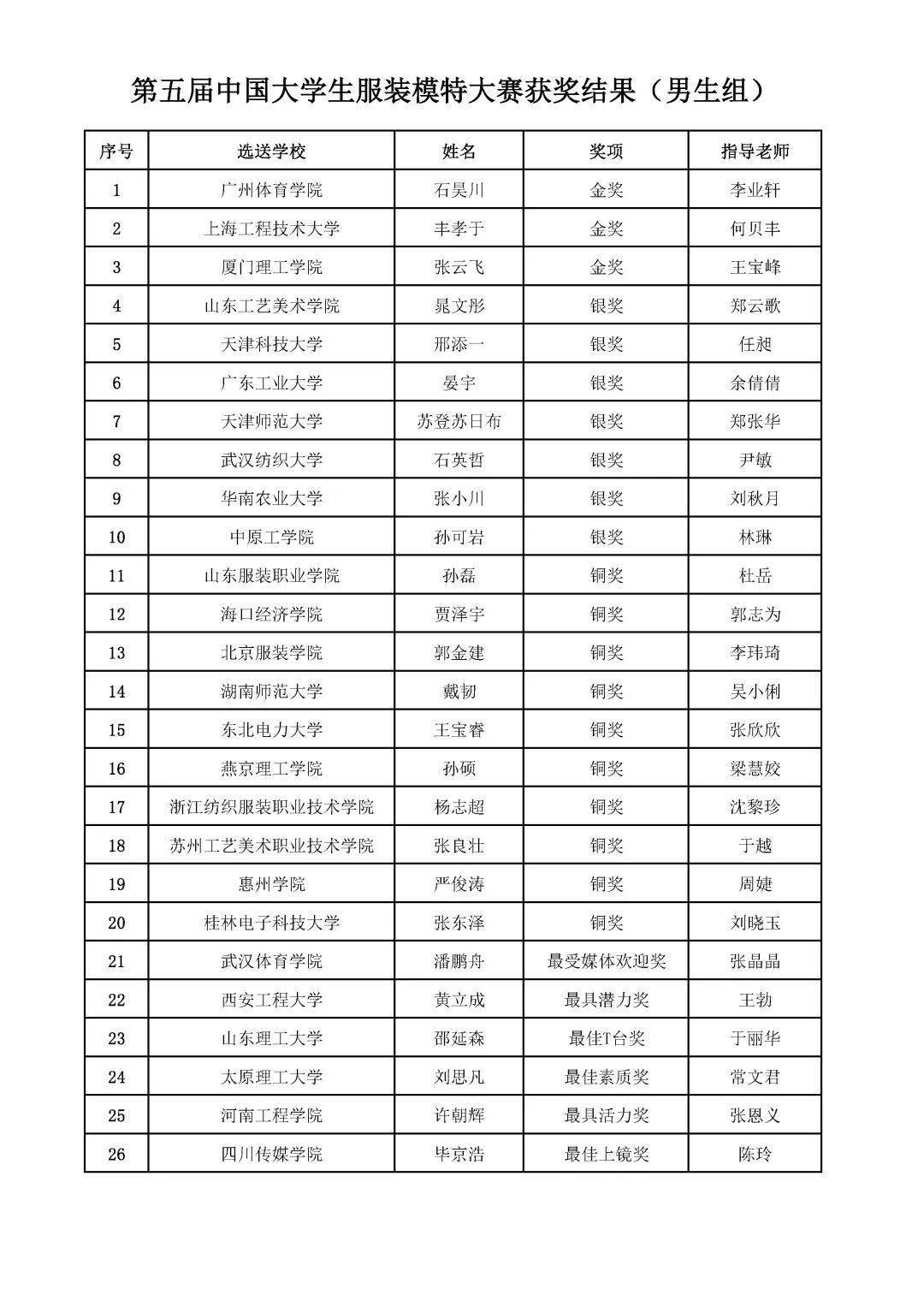 模特专业的大学排名_计算机专业大学排名