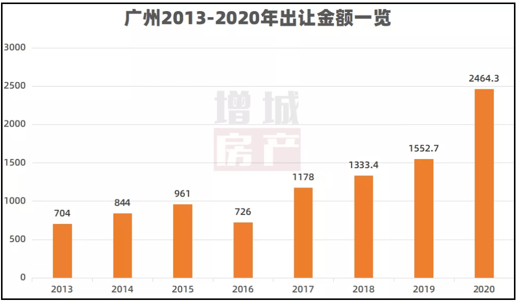 预测2021年各城市的gdp(2)