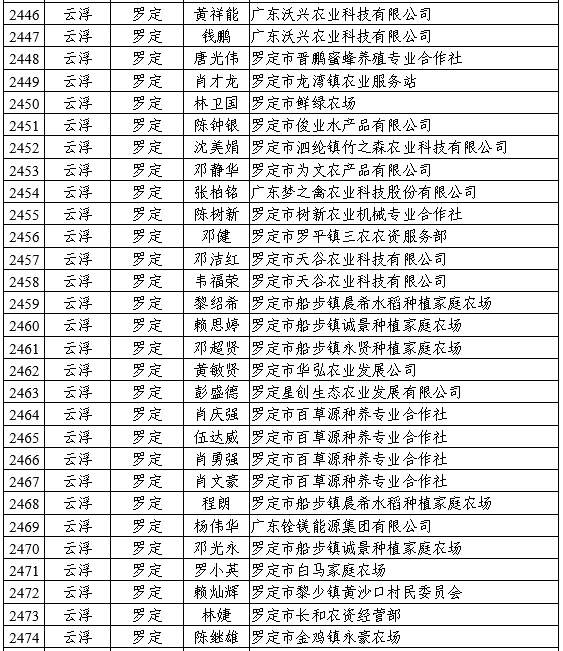 2020年罗定市各乡镇人口排名_2020年罗定市